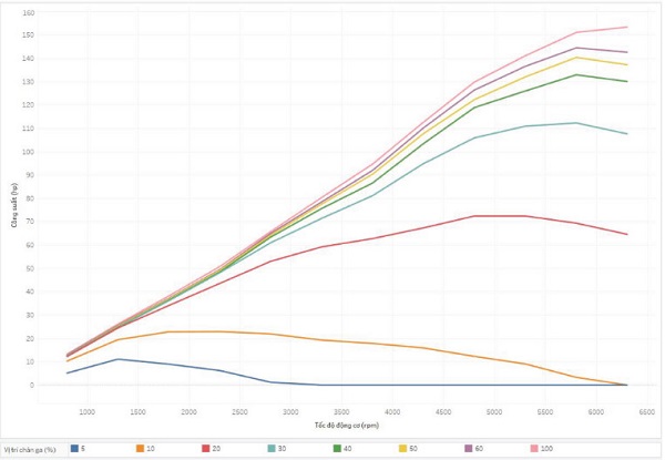 Biểu đồ đặc tính công suất